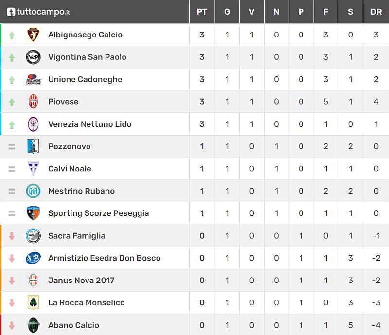 Classifica 1^ giornata Juniores Elite U19 Girone C Stagione sportiva 2021-2022